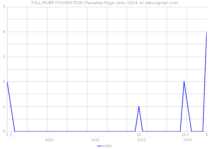 FALL RIVER FOUNDATION (Panama) Page visits 2024 
