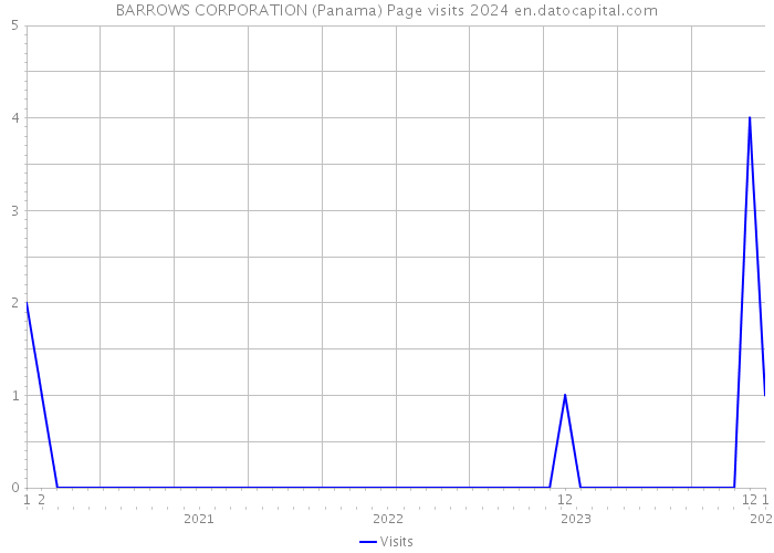 BARROWS CORPORATION (Panama) Page visits 2024 