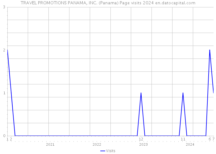 TRAVEL PROMOTIONS PANAMA, INC. (Panama) Page visits 2024 