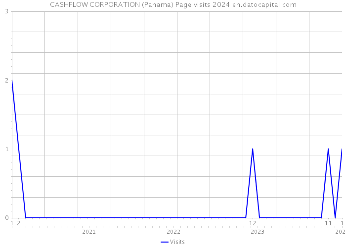 CASHFLOW CORPORATION (Panama) Page visits 2024 