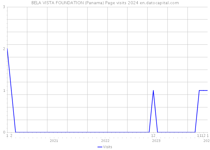 BELA VISTA FOUNDATION (Panama) Page visits 2024 