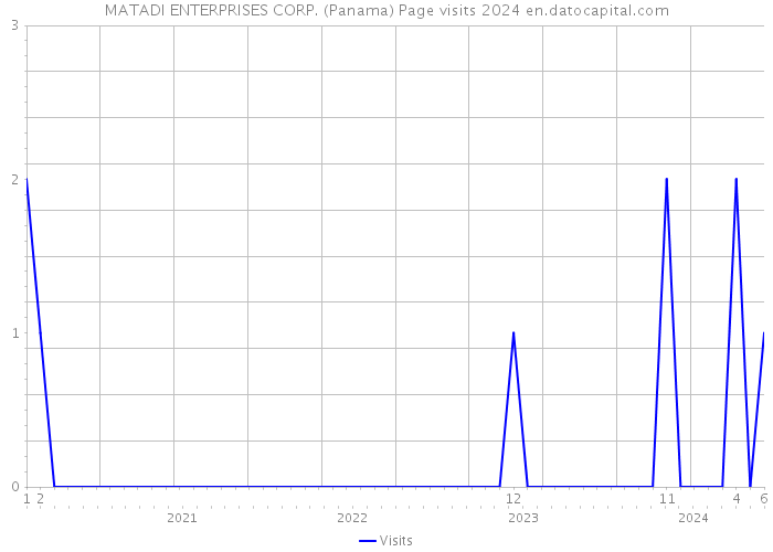 MATADI ENTERPRISES CORP. (Panama) Page visits 2024 