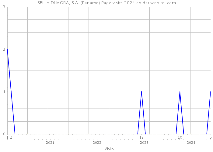 BELLA DI MORA, S.A. (Panama) Page visits 2024 