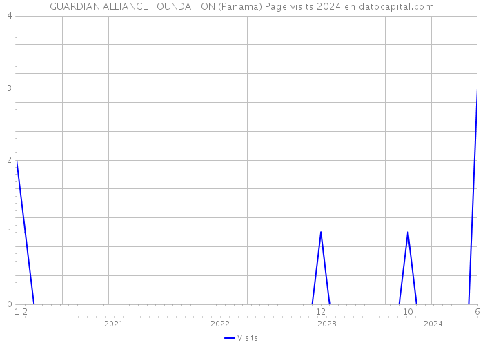 GUARDIAN ALLIANCE FOUNDATION (Panama) Page visits 2024 
