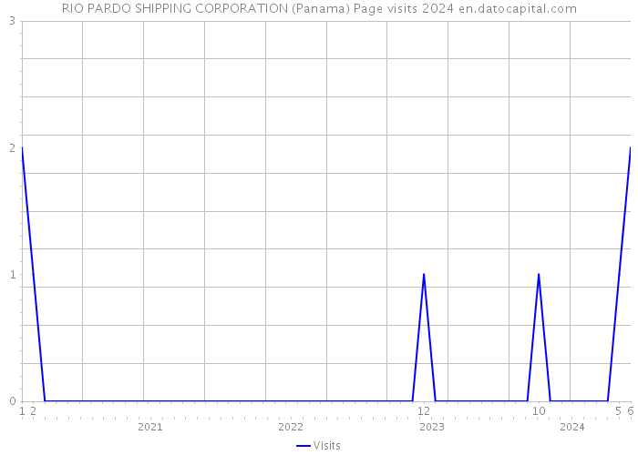 RIO PARDO SHIPPING CORPORATION (Panama) Page visits 2024 