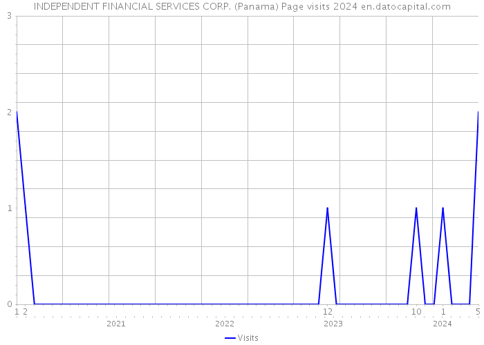 INDEPENDENT FINANCIAL SERVICES CORP. (Panama) Page visits 2024 