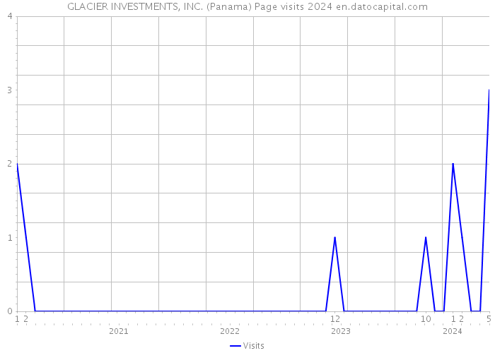 GLACIER INVESTMENTS, INC. (Panama) Page visits 2024 