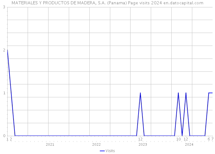 MATERIALES Y PRODUCTOS DE MADERA, S.A. (Panama) Page visits 2024 
