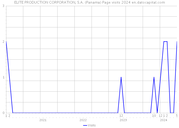 ELITE PRODUCTION CORPORATION, S.A. (Panama) Page visits 2024 