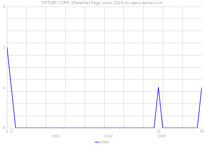 OSTLER CORP. (Panama) Page visits 2024 