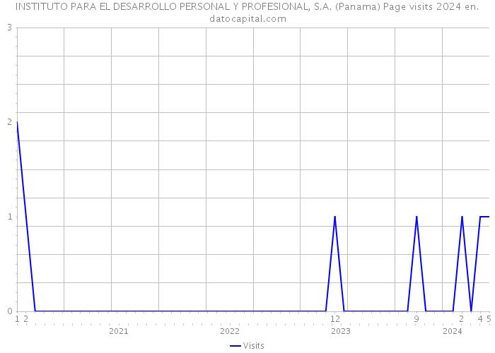 INSTITUTO PARA EL DESARROLLO PERSONAL Y PROFESIONAL, S.A. (Panama) Page visits 2024 