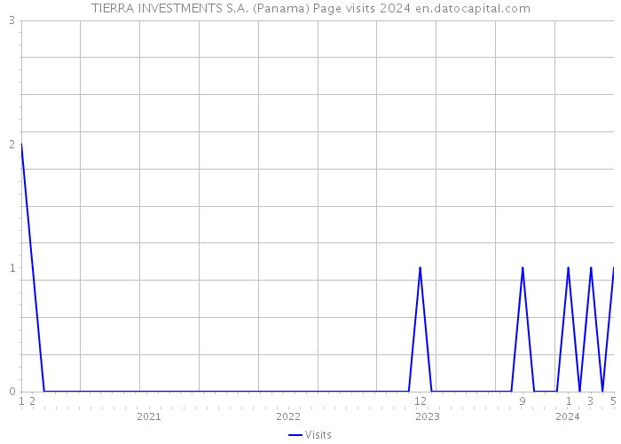 TIERRA INVESTMENTS S.A. (Panama) Page visits 2024 