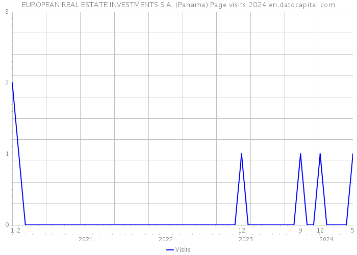 EUROPEAN REAL ESTATE INVESTMENTS S.A. (Panama) Page visits 2024 