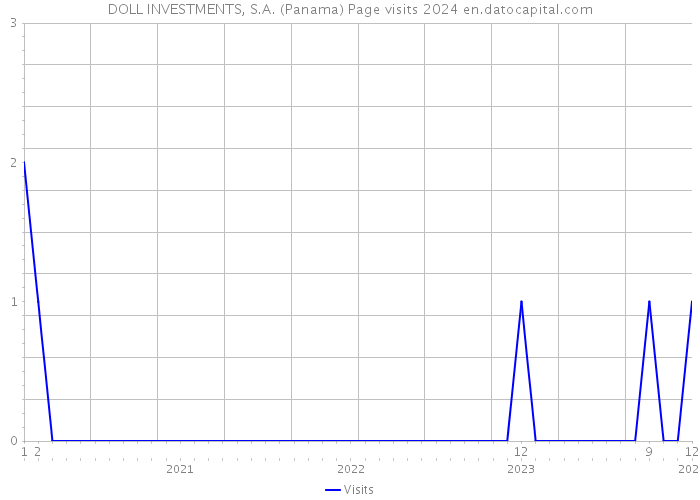 DOLL INVESTMENTS, S.A. (Panama) Page visits 2024 