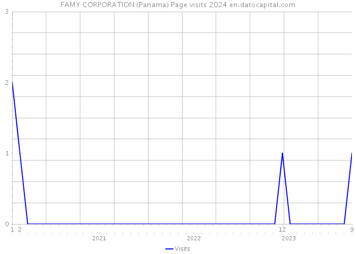FAMY CORPORATION (Panama) Page visits 2024 