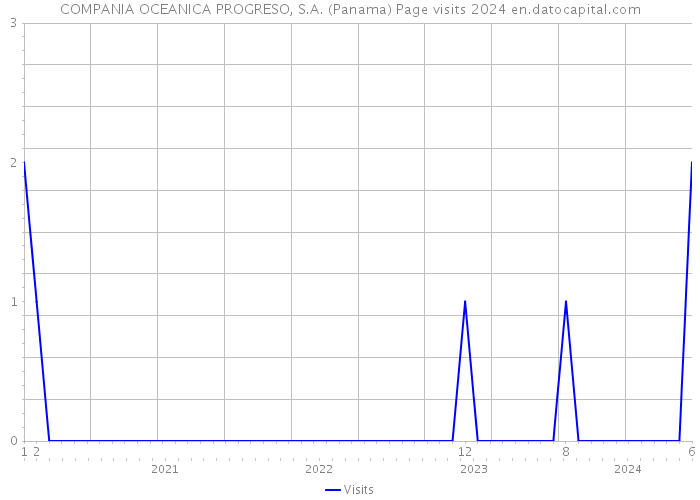 COMPANIA OCEANICA PROGRESO, S.A. (Panama) Page visits 2024 
