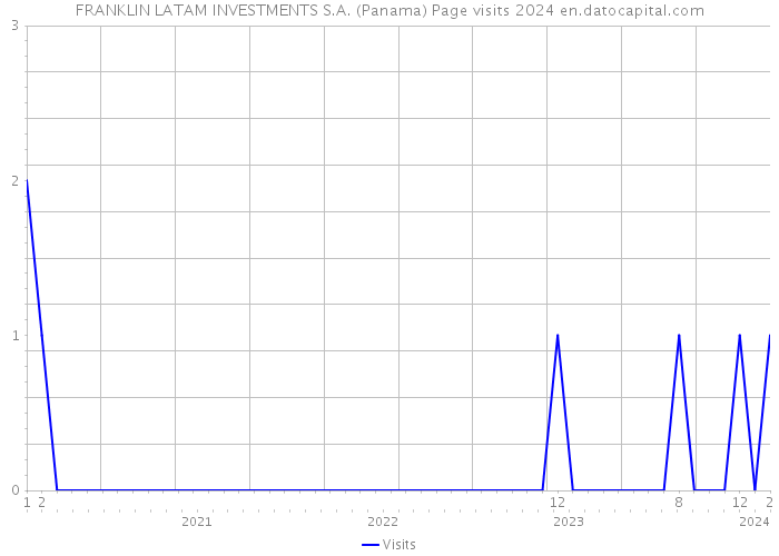 FRANKLIN LATAM INVESTMENTS S.A. (Panama) Page visits 2024 