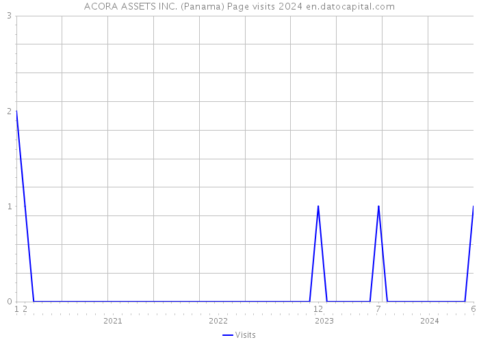 ACORA ASSETS INC. (Panama) Page visits 2024 