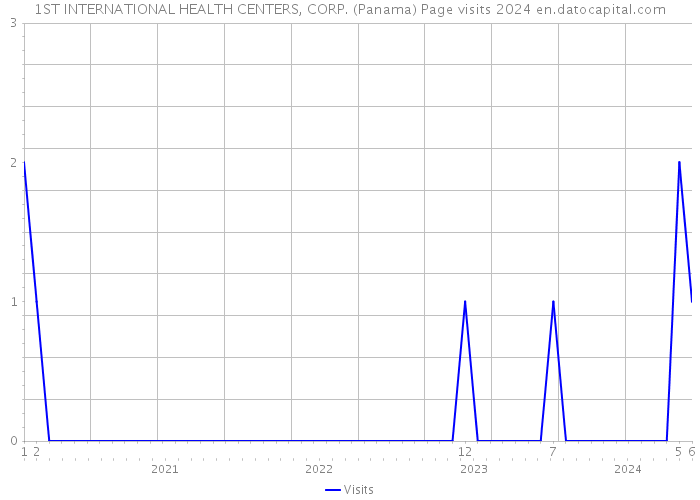1ST INTERNATIONAL HEALTH CENTERS, CORP. (Panama) Page visits 2024 