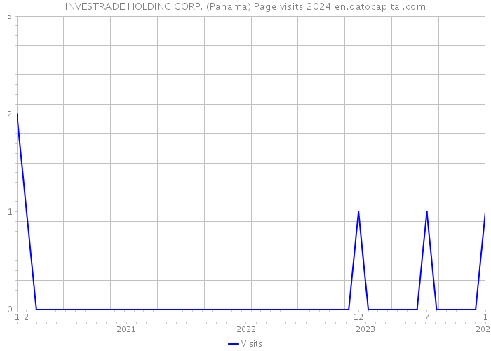 INVESTRADE HOLDING CORP. (Panama) Page visits 2024 