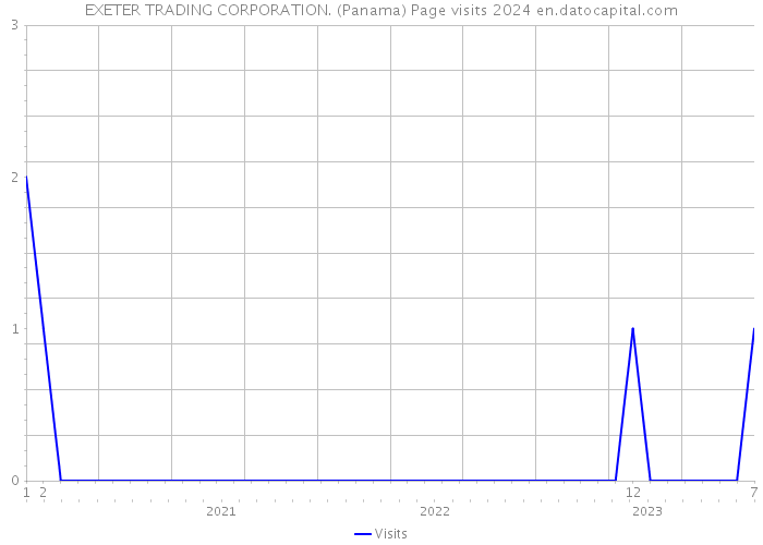 EXETER TRADING CORPORATION. (Panama) Page visits 2024 