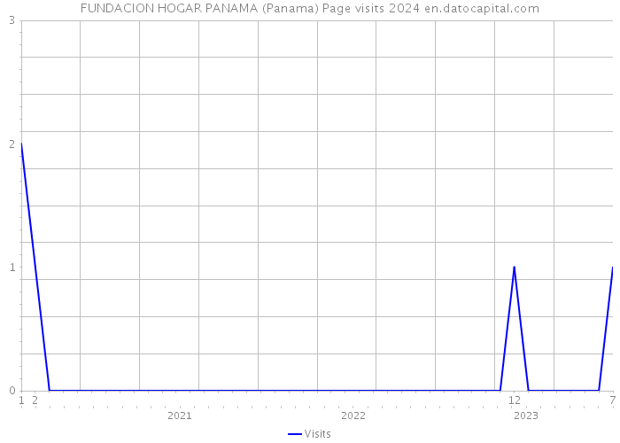 FUNDACION HOGAR PANAMA (Panama) Page visits 2024 
