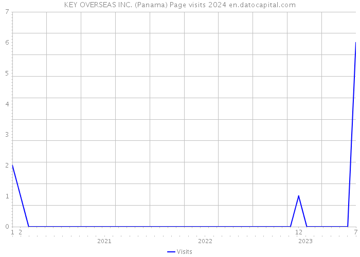 KEY OVERSEAS INC. (Panama) Page visits 2024 