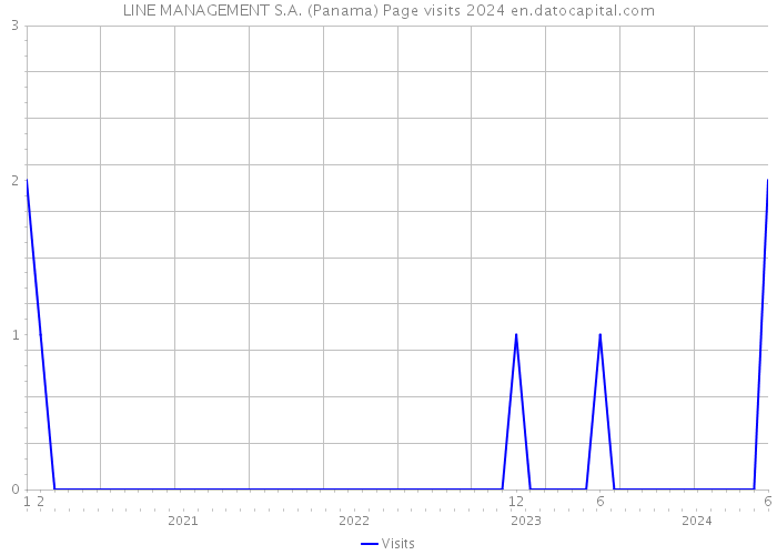 LINE MANAGEMENT S.A. (Panama) Page visits 2024 