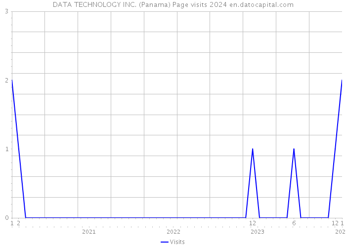 DATA TECHNOLOGY INC. (Panama) Page visits 2024 