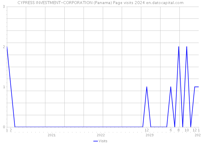 CYPRESS INVESTMENT-CORPORATION (Panama) Page visits 2024 