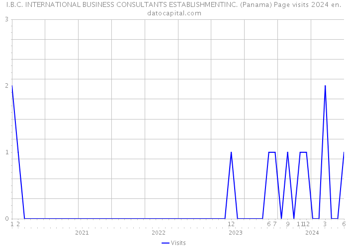 I.B.C. INTERNATIONAL BUSINESS CONSULTANTS ESTABLISHMENTINC. (Panama) Page visits 2024 