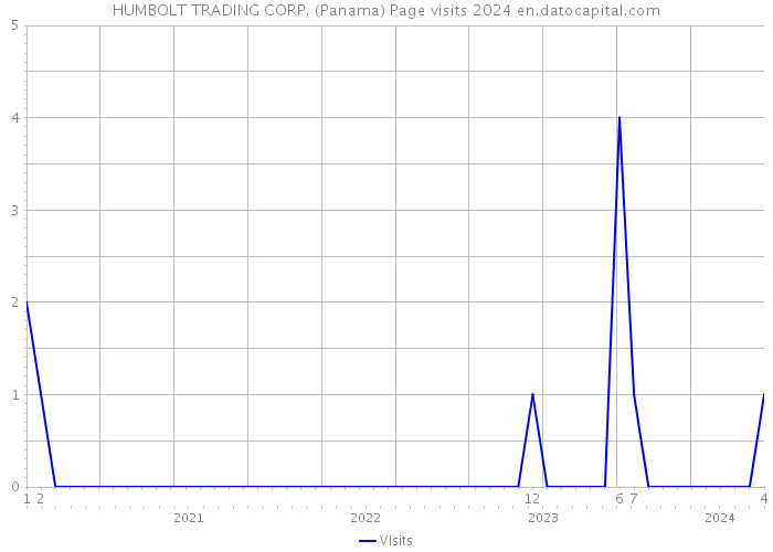 HUMBOLT TRADING CORP. (Panama) Page visits 2024 