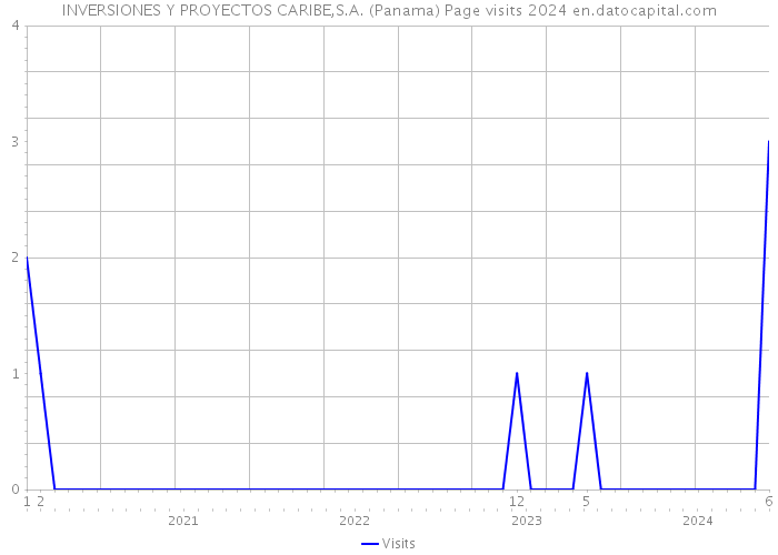 INVERSIONES Y PROYECTOS CARIBE,S.A. (Panama) Page visits 2024 