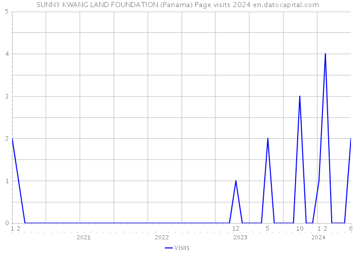 SUNNY KWANG LAND FOUNDATION (Panama) Page visits 2024 