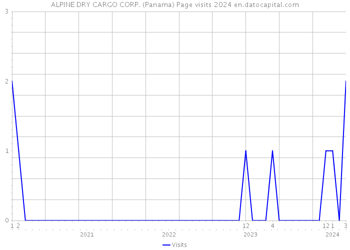 ALPINE DRY CARGO CORP. (Panama) Page visits 2024 