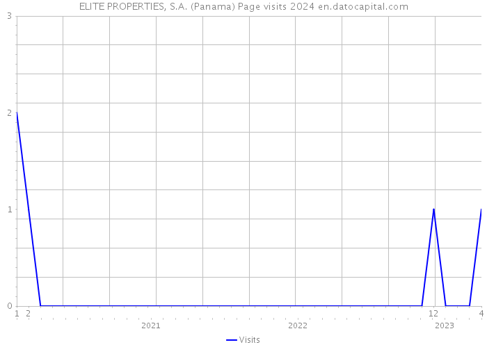ELITE PROPERTIES, S.A. (Panama) Page visits 2024 