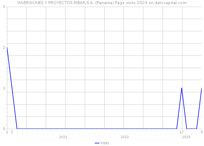 INVERSIONES Y PROYECTOS RIBAR,S.A. (Panama) Page visits 2024 