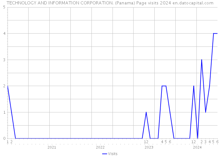 TECHNOLOGY AND INFORMATION CORPORATION. (Panama) Page visits 2024 