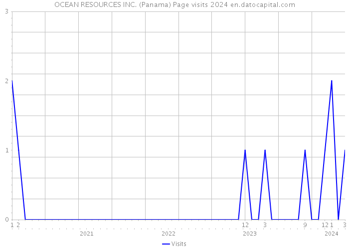 OCEAN RESOURCES INC. (Panama) Page visits 2024 