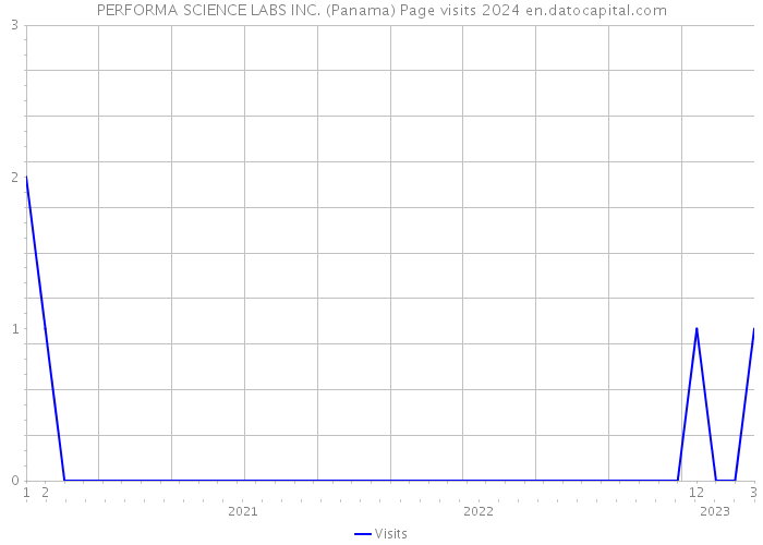 PERFORMA SCIENCE LABS INC. (Panama) Page visits 2024 