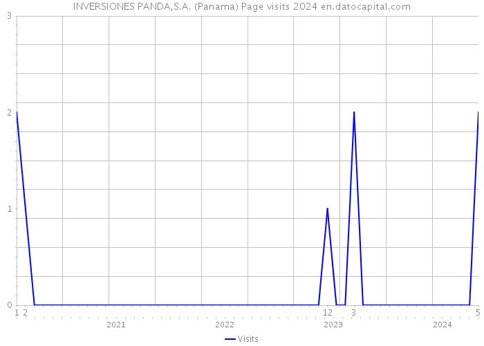 INVERSIONES PANDA,S.A. (Panama) Page visits 2024 