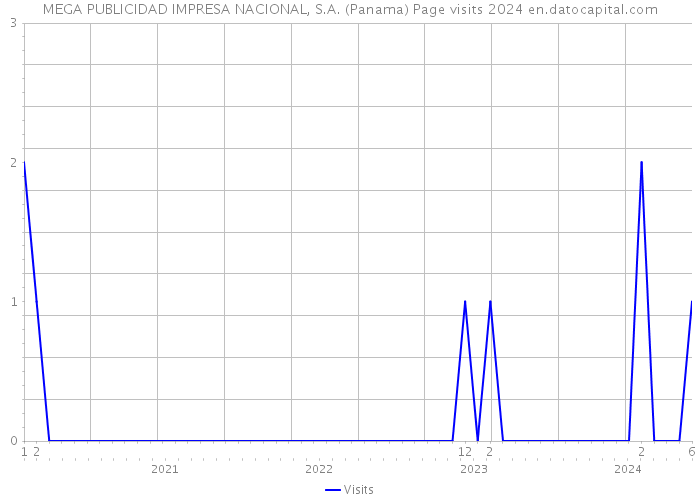 MEGA PUBLICIDAD IMPRESA NACIONAL, S.A. (Panama) Page visits 2024 