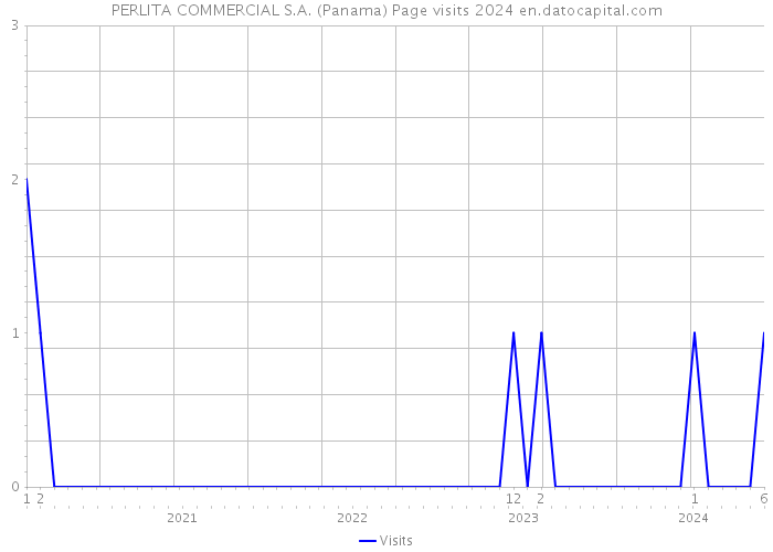 PERLITA COMMERCIAL S.A. (Panama) Page visits 2024 