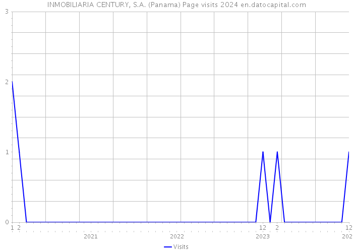 INMOBILIARIA CENTURY, S.A. (Panama) Page visits 2024 
