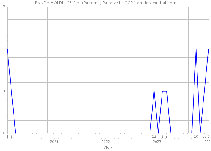 PANDA HOLDINGS S.A. (Panama) Page visits 2024 