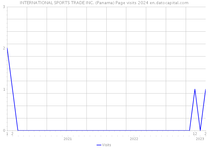 INTERNATIONAL SPORTS TRADE INC. (Panama) Page visits 2024 