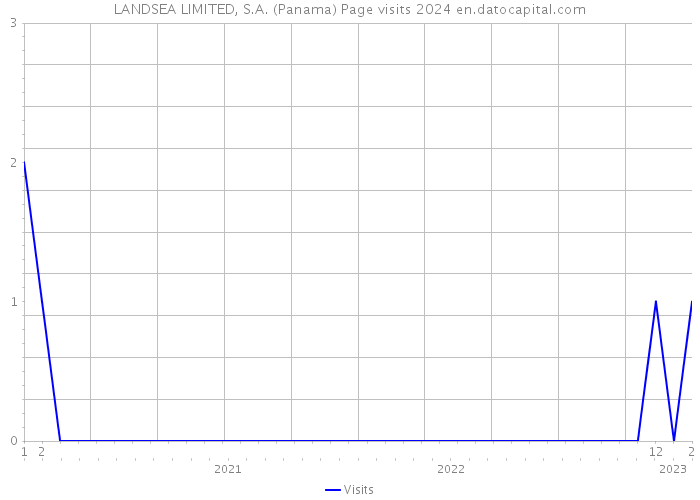 LANDSEA LIMITED, S.A. (Panama) Page visits 2024 