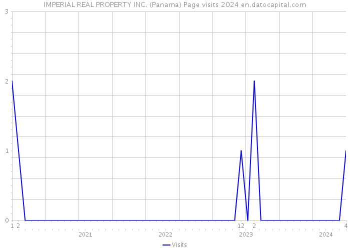 IMPERIAL REAL PROPERTY INC. (Panama) Page visits 2024 