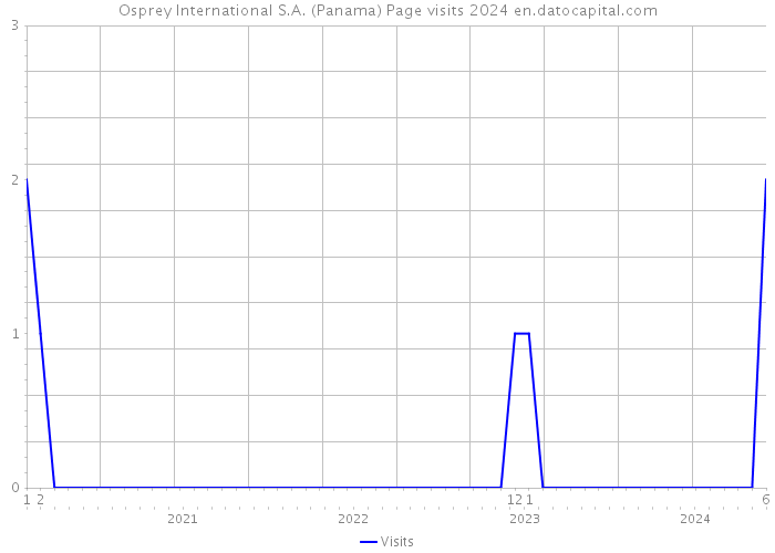 Osprey International S.A. (Panama) Page visits 2024 