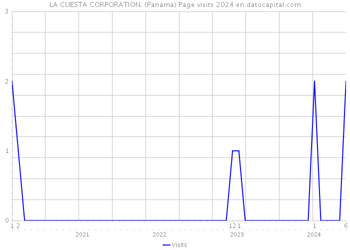 LA CUESTA CORPORATION. (Panama) Page visits 2024 